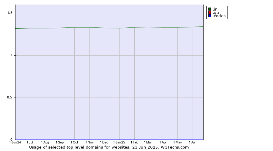 Historical trends in the usage of .in (India) vs. .qa (Qatar) vs. .codes (Codes)