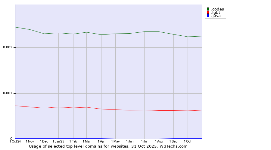 Historical trends in the usage of .codes (Codes) vs. .lgbt (Lesbian, gay, bisexual and transgendered) vs. .java (Java programming language)