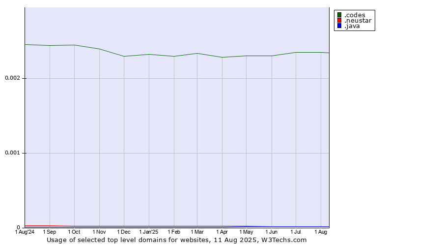 Historical trends in the usage of .codes (Codes) vs. .neustar (Neustar brand) vs. .java (Java programming language)