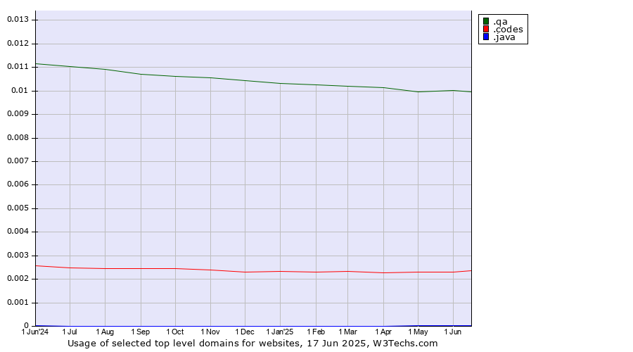 Historical trends in the usage of .qa (Qatar) vs. .codes (Codes) vs. .java (Java programming language)