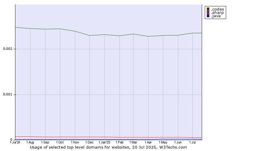 Historical trends in the usage of .codes (Codes) vs. .sharp (Sharp brand) vs. .java (Java programming language)