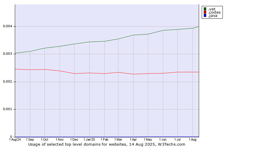 Historical trends in the usage of .vet (Vet) vs. .codes (Codes) vs. .java (Java programming language)