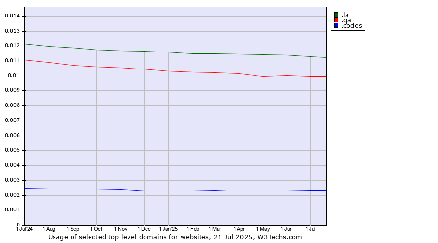 Historical trends in the usage of .la (Lao People's Democratic Republic) vs. .qa (Qatar) vs. .codes (Codes)