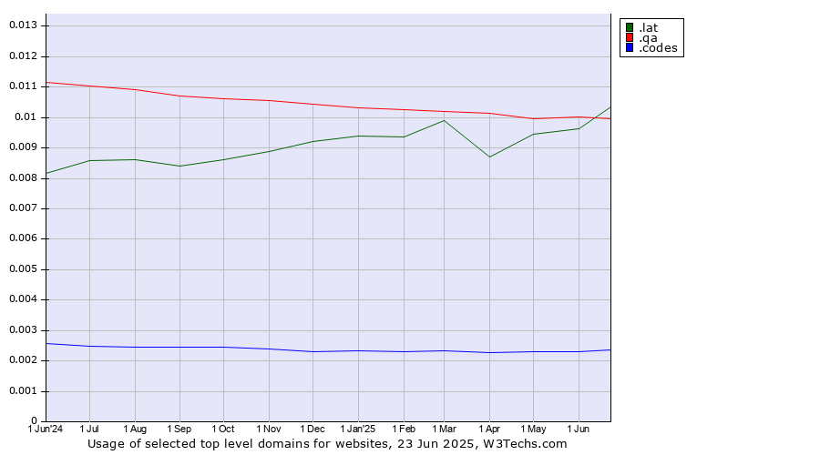 Historical trends in the usage of .lat (Latino cultural community) vs. .qa (Qatar) vs. .codes (Codes)