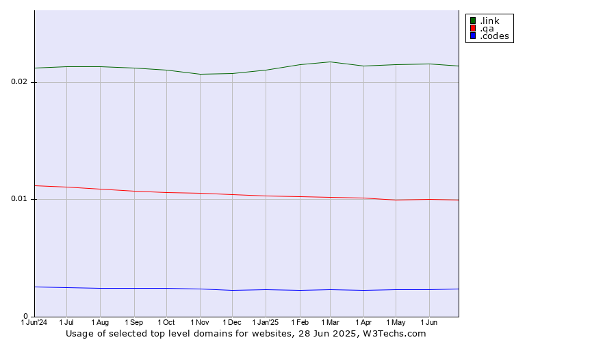 Historical trends in the usage of .link (Link) vs. .qa (Qatar) vs. .codes (Codes)