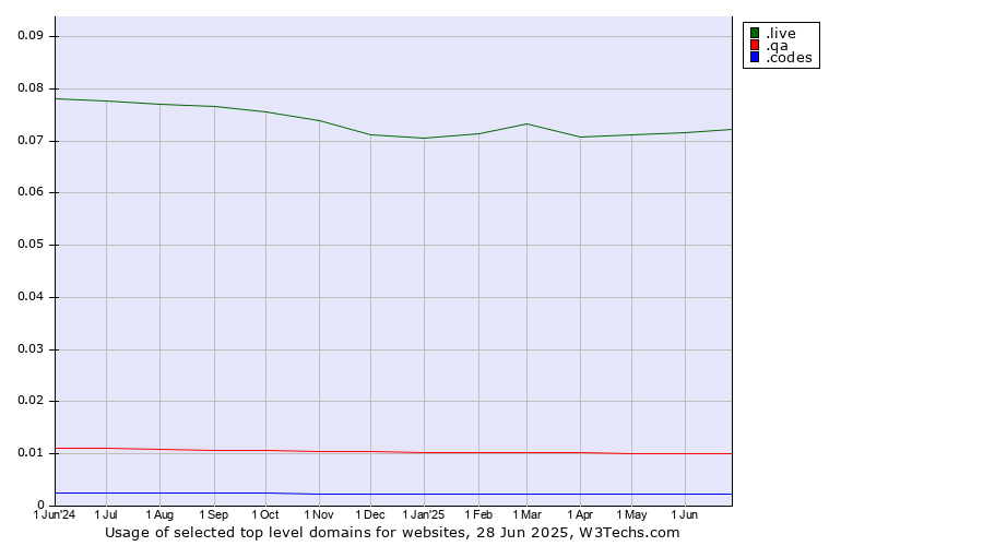 Historical trends in the usage of .live (Live) vs. .qa (Qatar) vs. .codes (Codes)