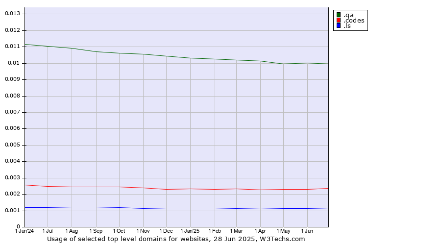 Historical trends in the usage of .qa (Qatar) vs. .codes (Codes) vs. .ls (Lesotho)