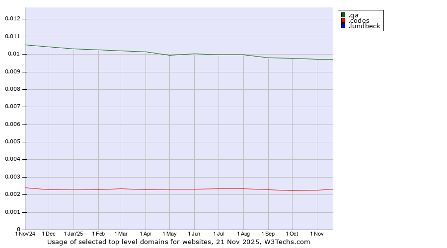 Historical trends in the usage of .qa (Qatar) vs. .codes (Codes) vs. .lundbeck (Lundbeck brand)