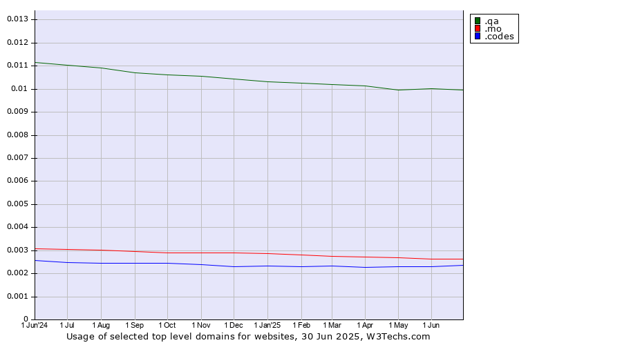 Historical trends in the usage of .qa (Qatar) vs. .mo (Macao) vs. .codes (Codes)