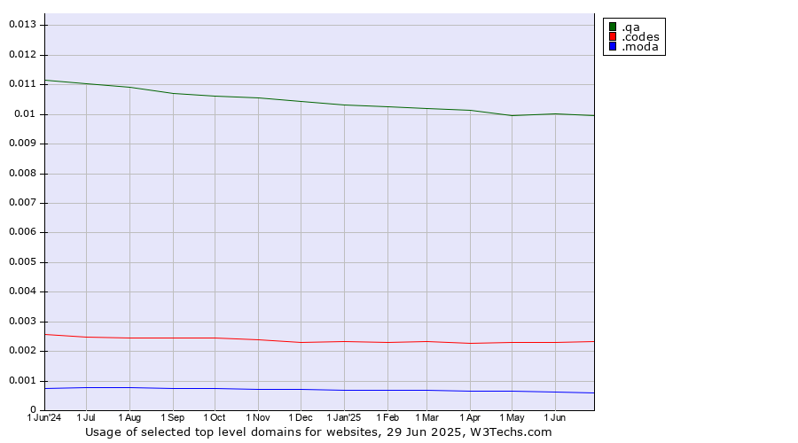Historical trends in the usage of .qa (Qatar) vs. .codes (Codes) vs. .moda (Spanish/Italian for fashion)