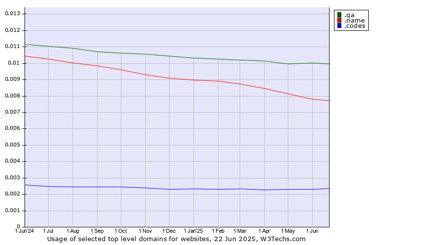 Historical trends in the usage of .qa (Qatar) vs. .name (Individuals) vs. .codes (Codes)