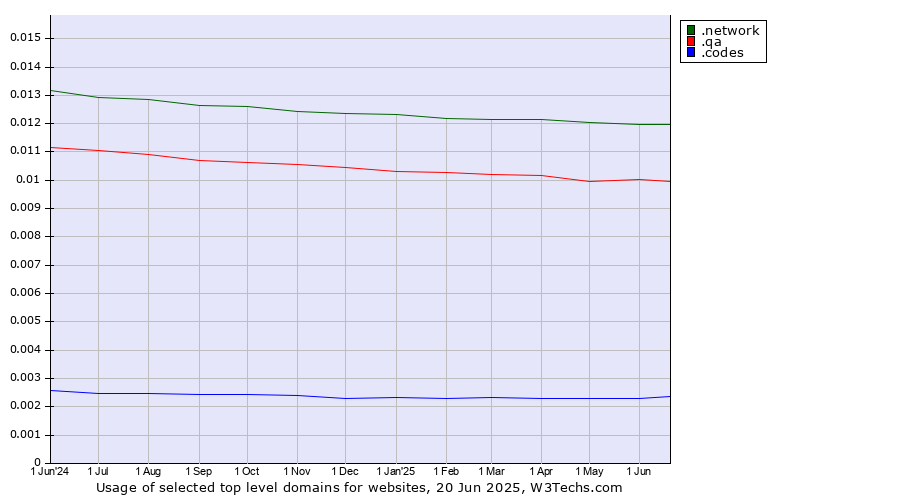 Historical trends in the usage of .network (Network) vs. .qa (Qatar) vs. .codes (Codes)