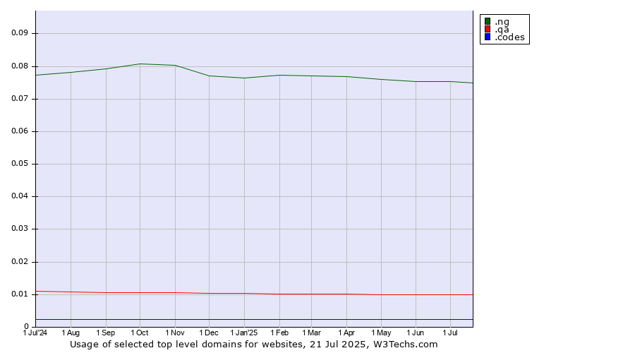 Historical trends in the usage of .ng (Nigeria) vs. .qa (Qatar) vs. .codes (Codes)