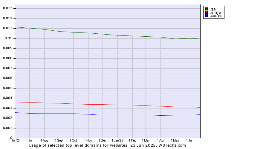 Historical trends in the usage of .qa (Qatar) vs. .ninja (Ninja) vs. .codes (Codes)