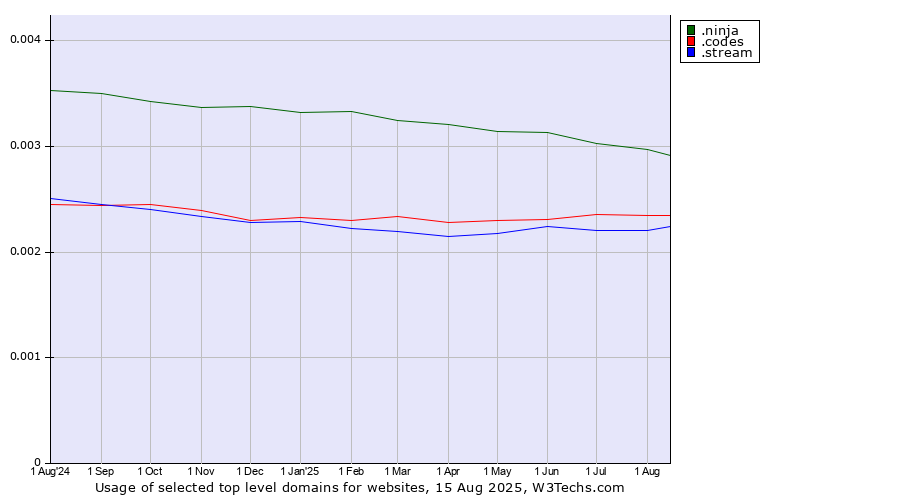 Historical trends in the usage of .ninja (Ninja) vs. .codes (Codes) vs. .stream (Stream)