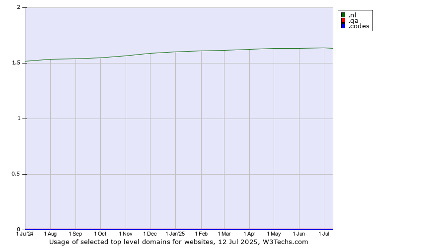 Historical trends in the usage of .nl (Netherlands) vs. .qa (Qatar) vs. .codes (Codes)