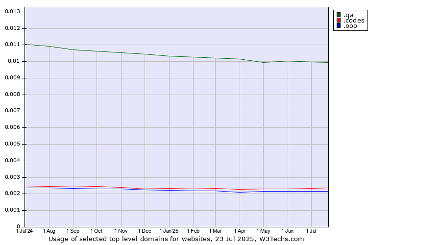 Historical trends in the usage of .qa (Qatar) vs. .codes (Codes) vs. .ooo (e-commerce ventures)