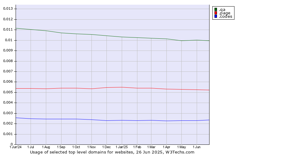Historical trends in the usage of .qa (Qatar) vs. .page (Page) vs. .codes (Codes)
