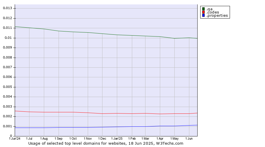 Historical trends in the usage of .qa (Qatar) vs. .codes (Codes) vs. .properties (Properties)