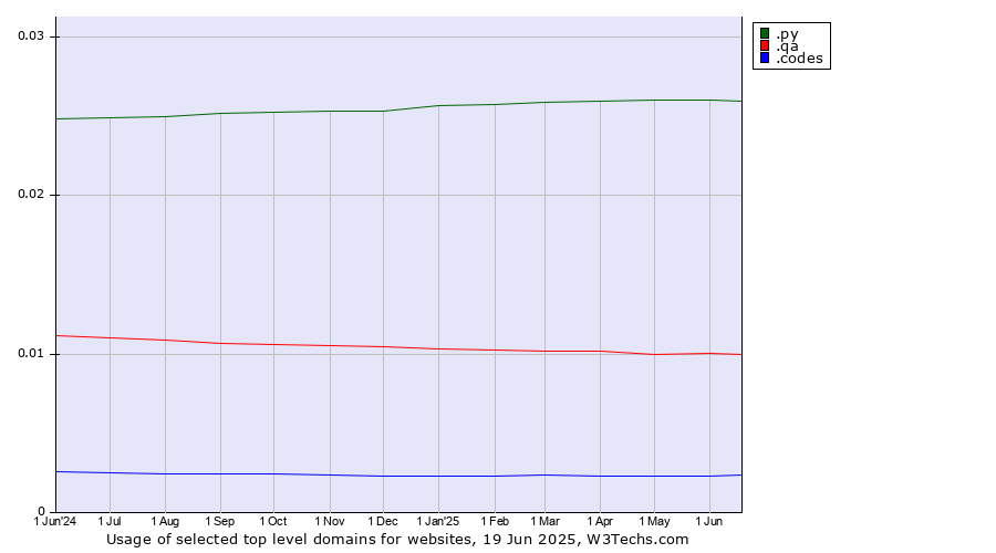 Historical trends in the usage of .py (Paraguay) vs. .qa (Qatar) vs. .codes (Codes)