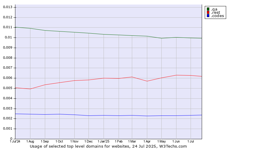 Historical trends in the usage of .qa (Qatar) vs. .rest (Restaurant industry) vs. .codes (Codes)