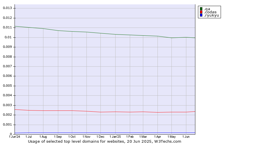 Historical trends in the usage of .qa (Qatar) vs. .codes (Codes) vs. .ryukyu (Ryukyu, region of Okinawa, Japan)