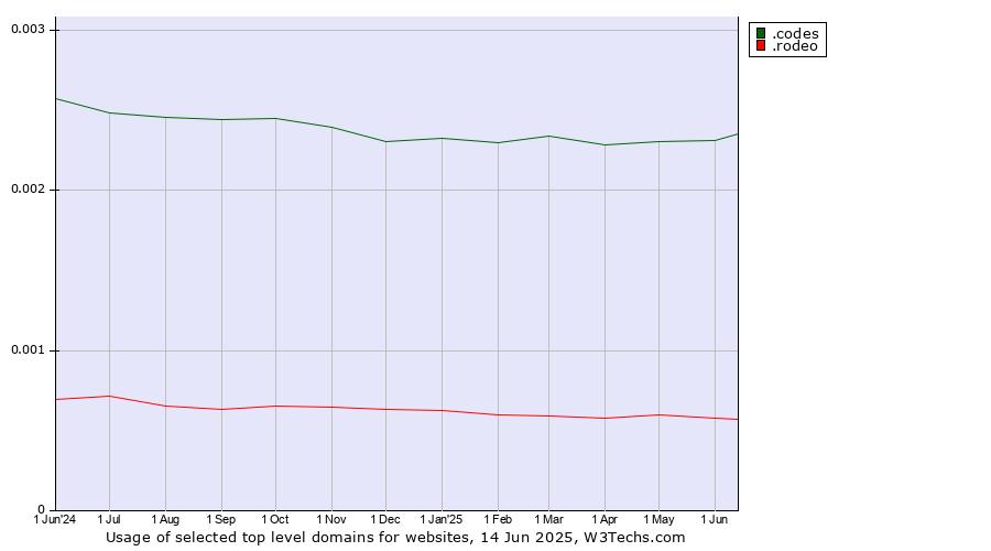 Historical trends in the usage of .codes (Codes) vs. .rodeo (Rodeo)