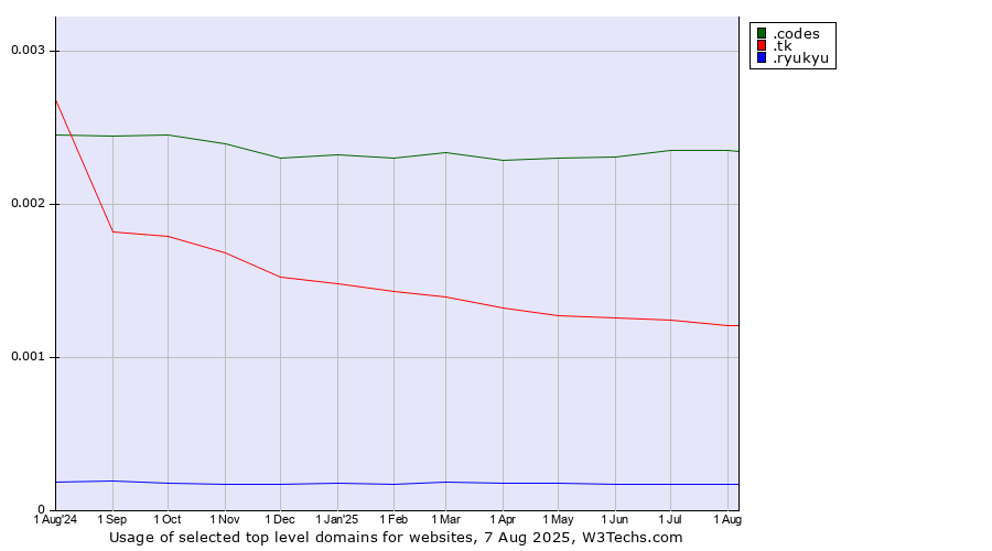 Historical trends in the usage of .codes (Codes) vs. .tk (Tokelau) vs. .ryukyu (Ryukyu, region of Okinawa, Japan)