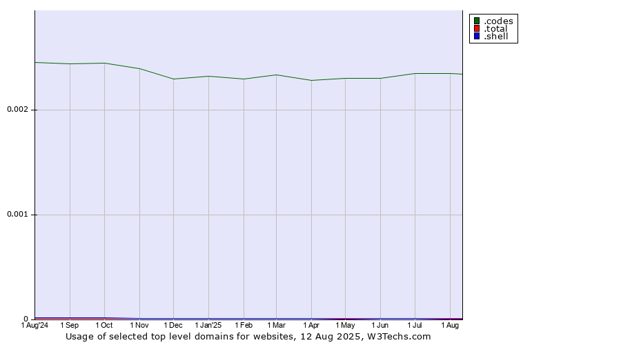 Historical trends in the usage of .codes (Codes) vs. .shell (Shell brand) vs. .total (Total brand)