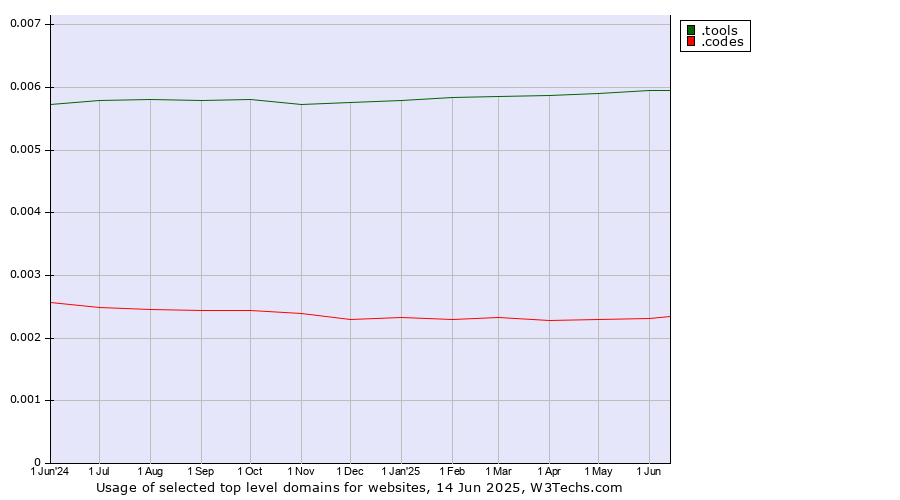 Historical trends in the usage of .tools (Tools) vs. .codes (Codes)