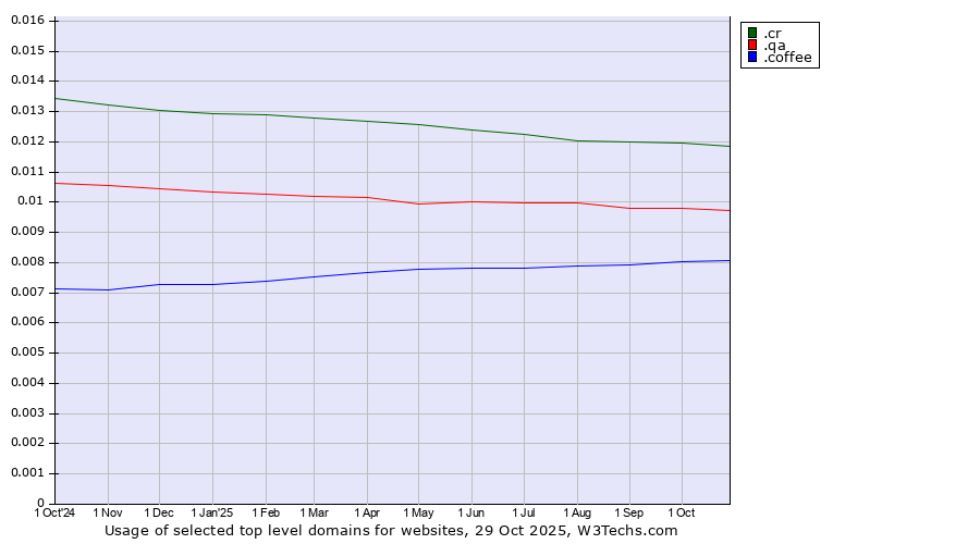 Historical trends in the usage of .cr (Costa Rica) vs. .qa (Qatar) vs. .coffee (Coffee industry)