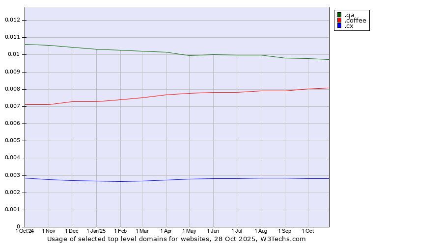 Historical trends in the usage of .qa (Qatar) vs. .coffee (Coffee industry) vs. .cx (Christmas Island)