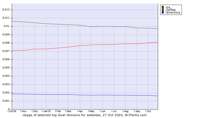 Historical trends in the usage of .qa (Qatar) vs. .coffee (Coffee industry) vs. .directory (Directory)