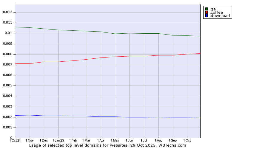 Historical trends in the usage of .qa (Qatar) vs. .coffee (Coffee industry) vs. .download (Download)