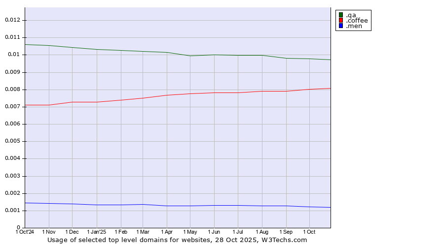 Historical trends in the usage of .qa (Qatar) vs. .coffee (Coffee industry) vs. .men (Men)