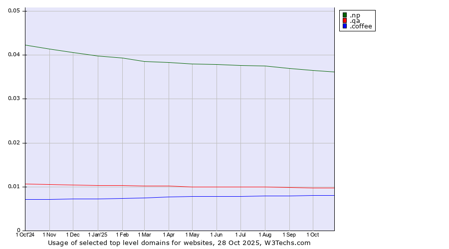 Historical trends in the usage of .np (Nepal) vs. .qa (Qatar) vs. .coffee (Coffee industry)