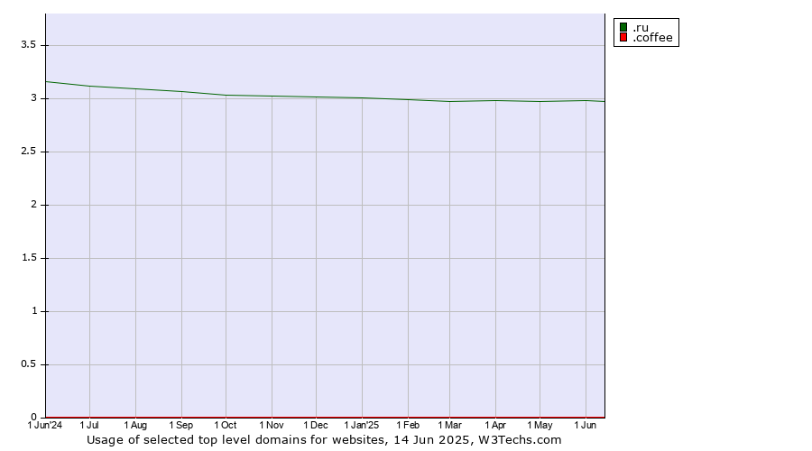 Historical trends in the usage of .ru (Russian Federation) vs. .coffee (Coffee industry)