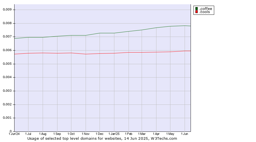 Historical trends in the usage of .coffee (Coffee industry) vs. .tools (Tools)