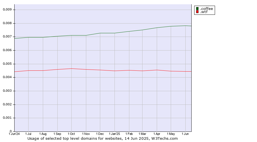 Historical trends in the usage of .coffee (Coffee industry) vs. .wtf (What the f***)