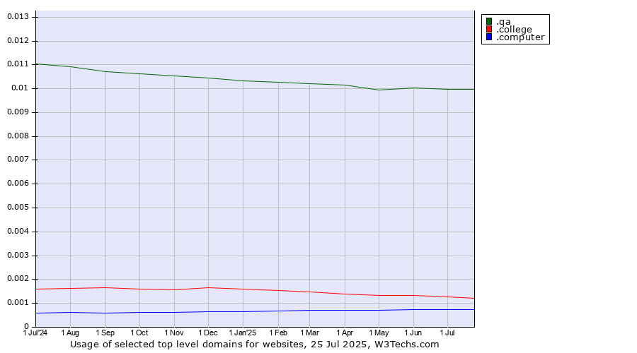 Historical trends in the usage of .qa (Qatar) vs. .college (College) vs. .computer (Computer industry)