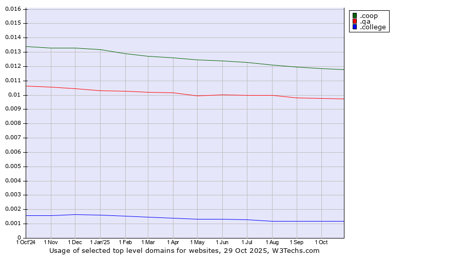 Historical trends in the usage of .coop (Cooperative associations) vs. .qa (Qatar) vs. .college (College)