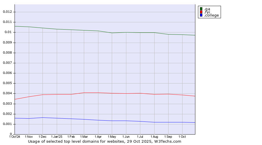 Historical trends in the usage of .qa (Qatar) vs. .fyi (For your information) vs. .college (College)