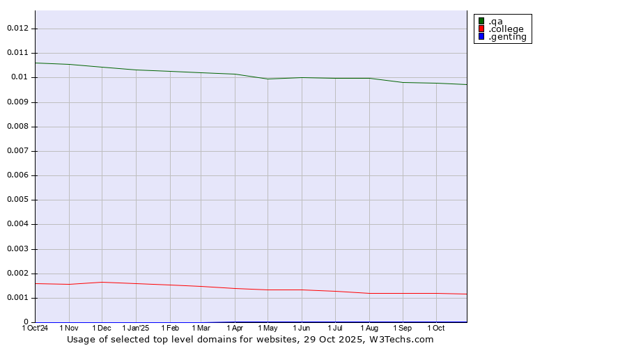 Historical trends in the usage of .qa (Qatar) vs. .college (College) vs. .genting (Genting brand)