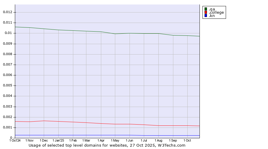 Historical trends in the usage of .qa (Qatar) vs. .college (College) vs. .kn (Saint Kitts And Nevis)
