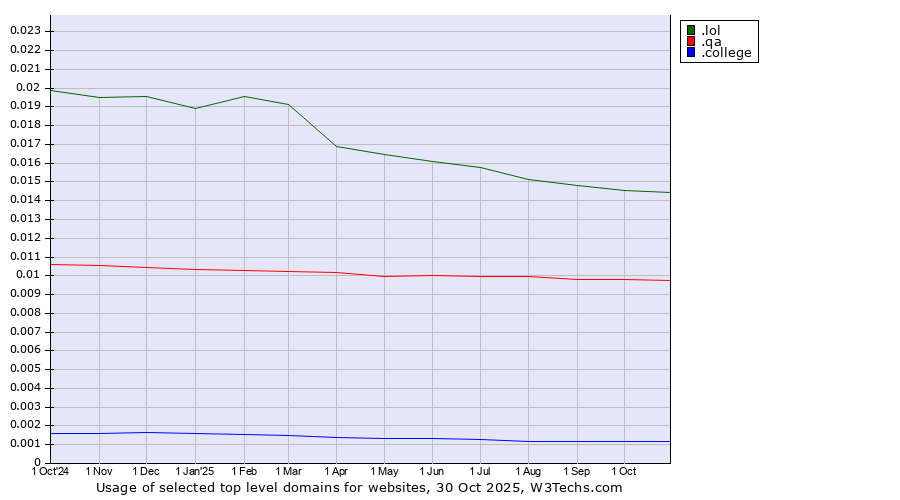 Historical trends in the usage of .lol (LOL, for laugh out loud) vs. .qa (Qatar) vs. .college (College)