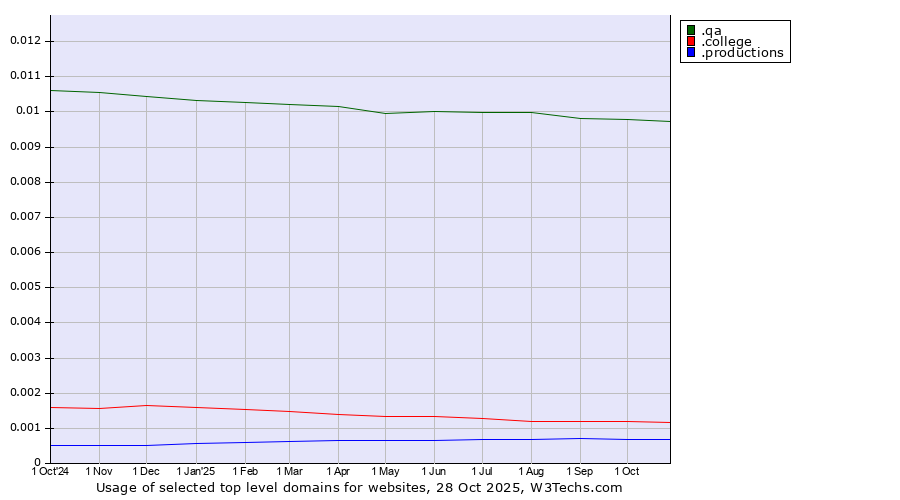 Historical trends in the usage of .qa (Qatar) vs. .college (College) vs. .productions (Productions)