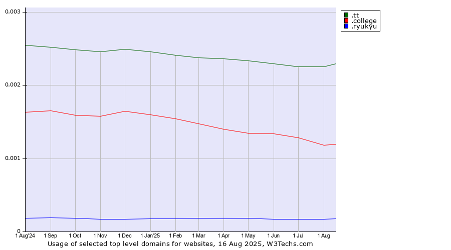 Historical trends in the usage of .tt (Trinidad and Tobago) vs. .college (College) vs. .ryukyu (Ryukyu, region of Okinawa, Japan)