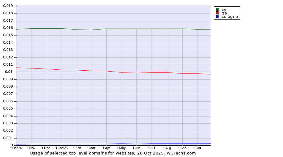 Historical trends in the usage of .cy (Cyprus) vs. .qa (Qatar) vs. .cologne (City of Cologne, Germany)