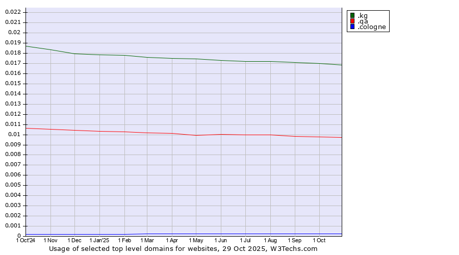 Historical trends in the usage of .kg (Kyrgyzstan) vs. .qa (Qatar) vs. .cologne (City of Cologne, Germany)