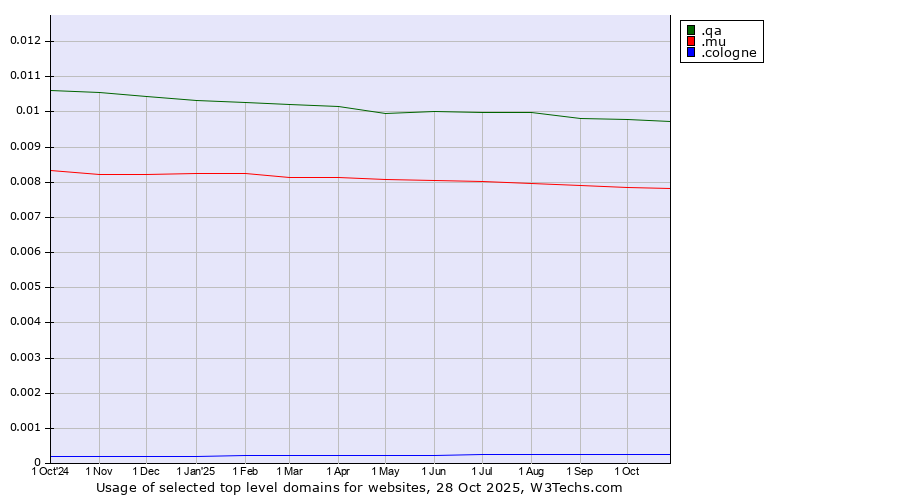 Historical trends in the usage of .qa (Qatar) vs. .mu (Mauritius) vs. .cologne (City of Cologne, Germany)
